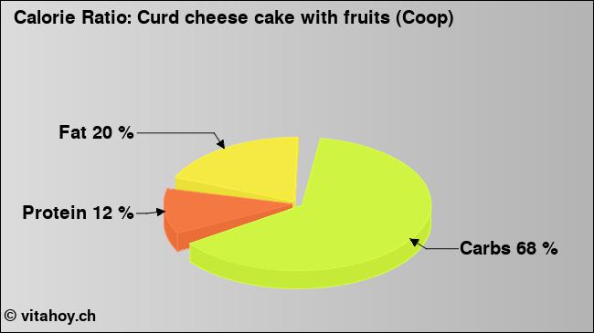 Calorie ratio: Curd cheese cake with fruits (Coop) (chart, nutrition data)