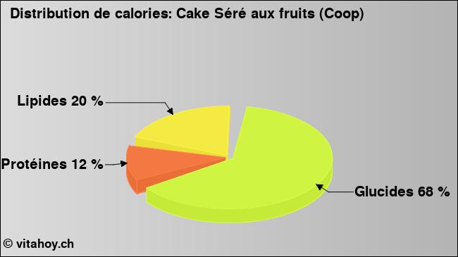 Calories: Cake Séré aux fruits (Coop) (diagramme, valeurs nutritives)