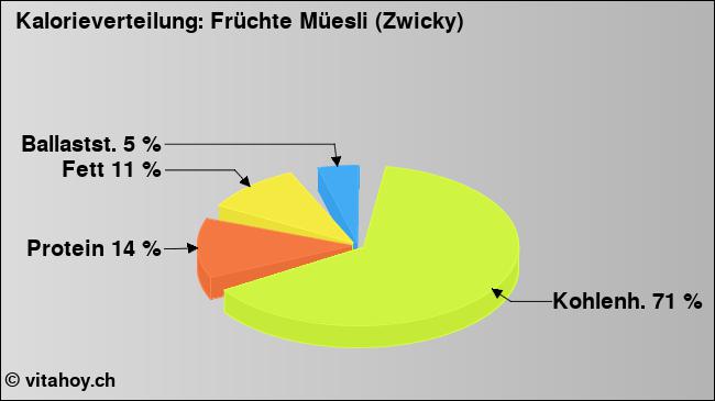 Kalorienverteilung: Früchte Müesli (Zwicky) (Grafik, Nährwerte)