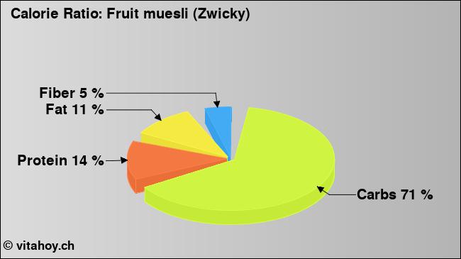 Calorie ratio: Fruit muesli (Zwicky) (chart, nutrition data)