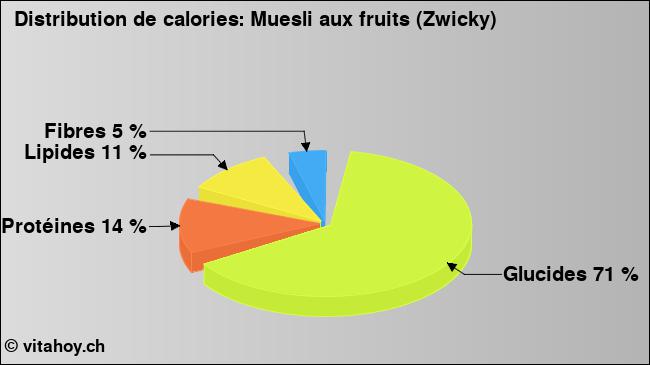 Calories: Muesli aux fruits (Zwicky) (diagramme, valeurs nutritives)