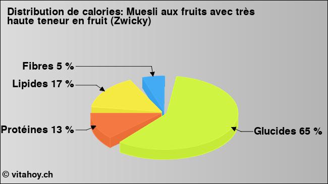 Calories: Muesli aux fruits avec très haute teneur en fruit (Zwicky) (diagramme, valeurs nutritives)