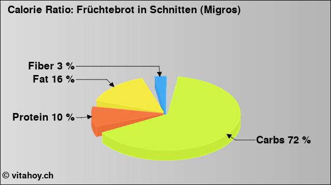 Calorie ratio: Früchtebrot in Schnitten (Migros) (chart, nutrition data)