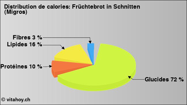 Calories: Früchtebrot in Schnitten (Migros) (diagramme, valeurs nutritives)