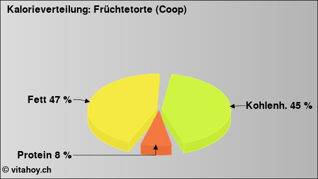 Kalorienverteilung: Früchtetorte (Coop) (Grafik, Nährwerte)