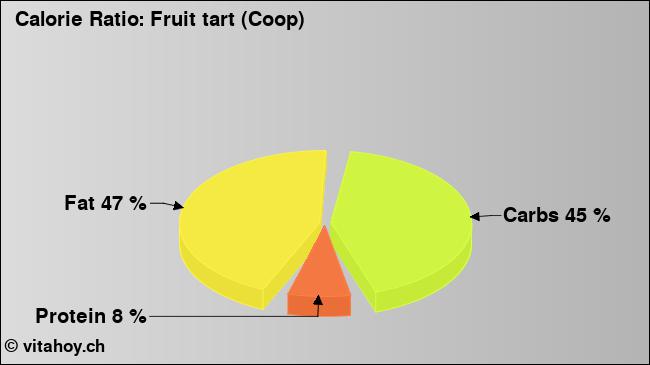 Calorie ratio: Fruit tart (Coop) (chart, nutrition data)