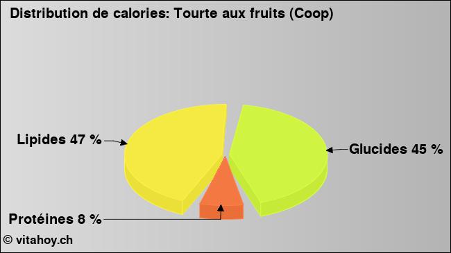 Calories: Tourte aux fruits (Coop) (diagramme, valeurs nutritives)