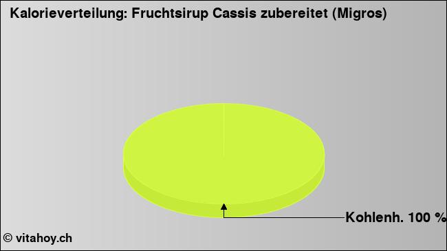 Kalorienverteilung: Fruchtsirup Cassis zubereitet (Migros) (Grafik, Nährwerte)