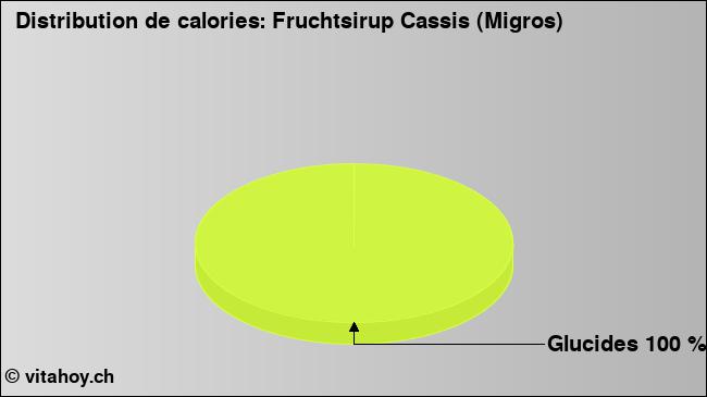 Calories: Fruchtsirup Cassis (Migros) (diagramme, valeurs nutritives)