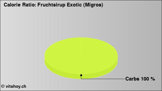 Calorie ratio: Fruchtsirup Exotic (Migros) (chart, nutrition data)