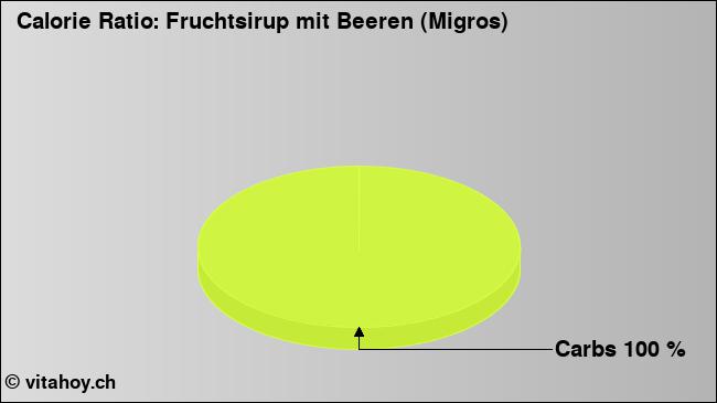 Calorie ratio: Fruchtsirup mit Beeren (Migros) (chart, nutrition data)
