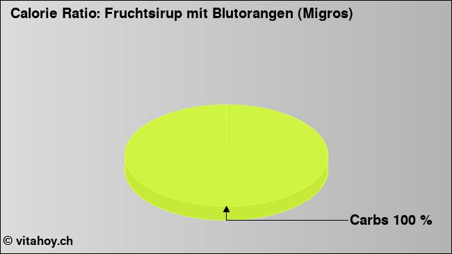 Calorie ratio: Fruchtsirup mit Blutorangen (Migros) (chart, nutrition data)