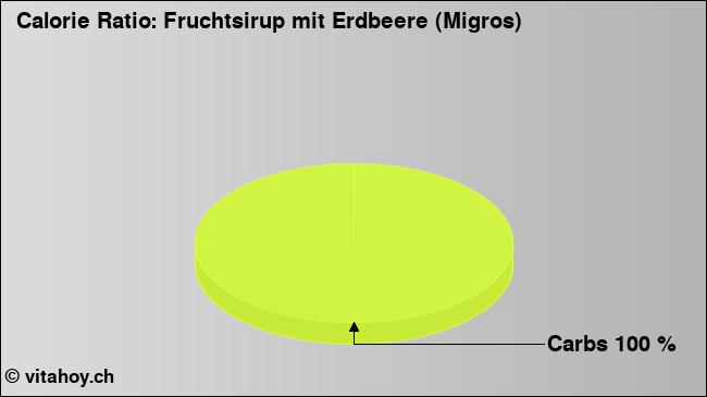 Calorie ratio: Fruchtsirup mit Erdbeere (Migros) (chart, nutrition data)