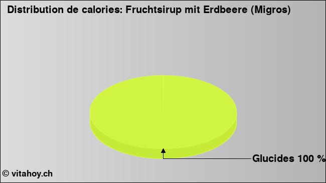 Calories: Fruchtsirup mit Erdbeere (Migros) (diagramme, valeurs nutritives)