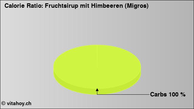 Calorie ratio: Fruchtsirup mit Himbeeren (Migros) (chart, nutrition data)