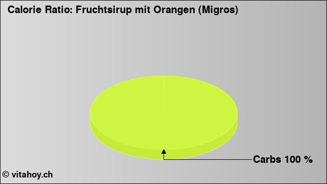 Calorie ratio: Fruchtsirup mit Orangen (Migros) (chart, nutrition data)