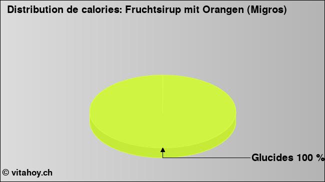 Calories: Fruchtsirup mit Orangen (Migros) (diagramme, valeurs nutritives)