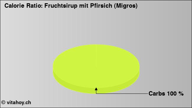 Calorie ratio: Fruchtsirup mit Pfirsich (Migros) (chart, nutrition data)