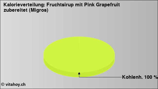 Kalorienverteilung: Fruchtsirup mit Pink Grapefruit zubereitet (Migros) (Grafik, Nährwerte)