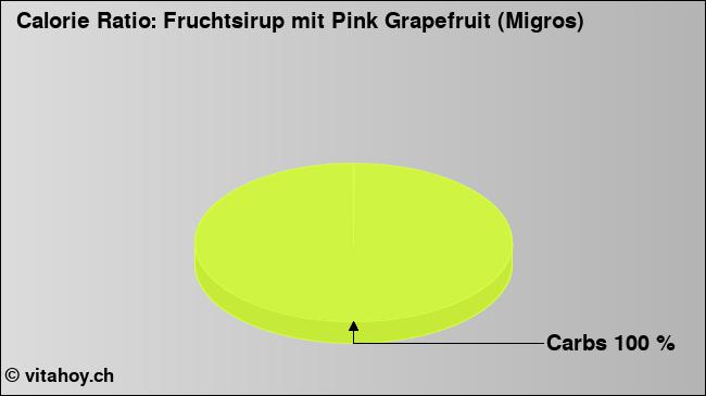 Calorie ratio: Fruchtsirup mit Pink Grapefruit (Migros) (chart, nutrition data)