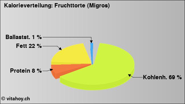 Kalorienverteilung: Fruchttorte (Migros) (Grafik, Nährwerte)