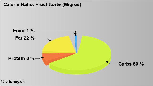Calorie ratio: Fruchttorte (Migros) (chart, nutrition data)