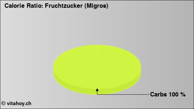 Calorie ratio: Fruchtzucker (Migros) (chart, nutrition data)