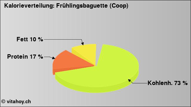 Kalorienverteilung: Frühlingsbaguette (Coop) (Grafik, Nährwerte)