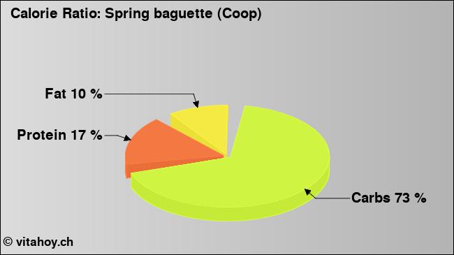 Calorie ratio: Spring baguette (Coop) (chart, nutrition data)