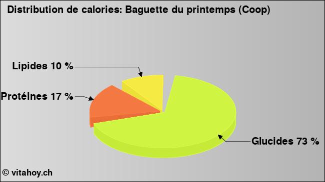 Calories: Baguette du printemps (Coop) (diagramme, valeurs nutritives)