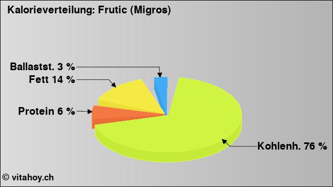 Kalorienverteilung: Frutic (Migros) (Grafik, Nährwerte)