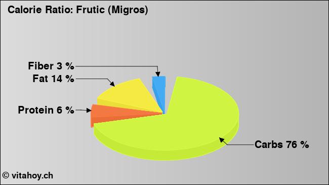 Calorie ratio: Frutic (Migros) (chart, nutrition data)
