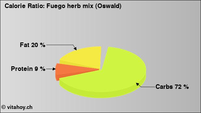 Calorie ratio: Fuego herb mix (Oswald) (chart, nutrition data)