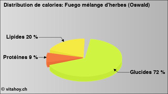 Calories: Fuego mélange d'herbes (Oswald) (diagramme, valeurs nutritives)