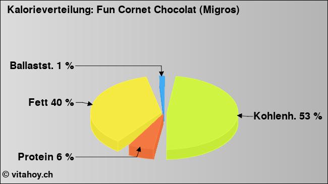 Kalorienverteilung: Fun Cornet Chocolat (Migros) (Grafik, Nährwerte)