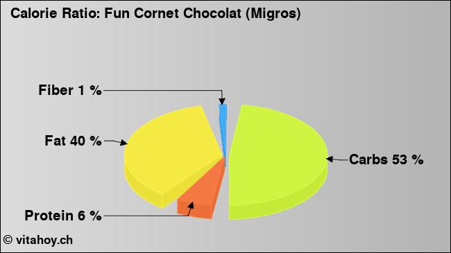 Calorie ratio: Fun Cornet Chocolat (Migros) (chart, nutrition data)