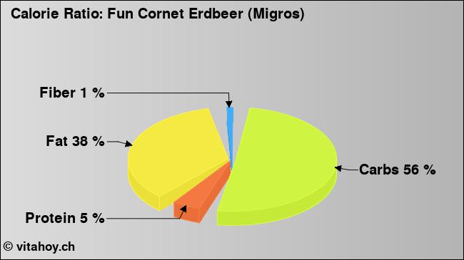 Calorie ratio: Fun Cornet Erdbeer (Migros) (chart, nutrition data)