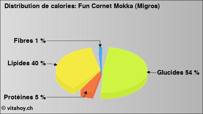 Calories: Fun Cornet Mokka (Migros) (diagramme, valeurs nutritives)