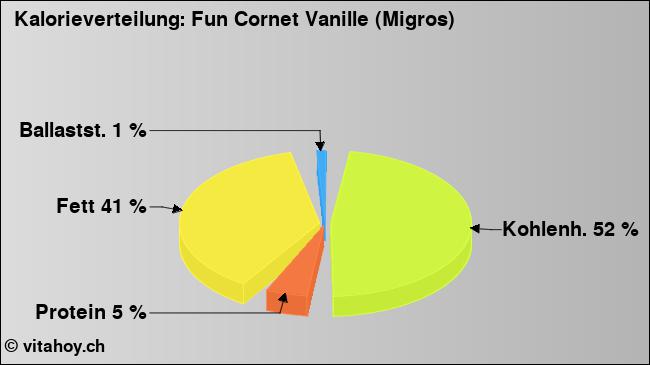 Kalorienverteilung: Fun Cornet Vanille (Migros) (Grafik, Nährwerte)