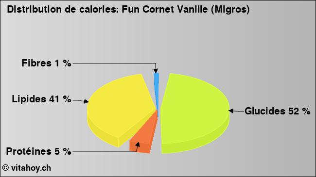 Calories: Fun Cornet Vanille (Migros) (diagramme, valeurs nutritives)