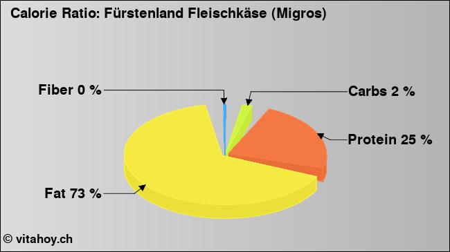 Calorie ratio: Fürstenland Fleischkäse (Migros) (chart, nutrition data)