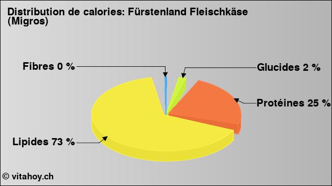 Calories: Fürstenland Fleischkäse (Migros) (diagramme, valeurs nutritives)