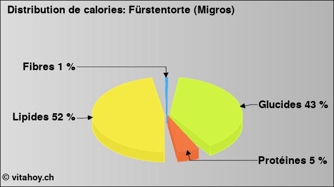 Calories: Fürstentorte (Migros) (diagramme, valeurs nutritives)