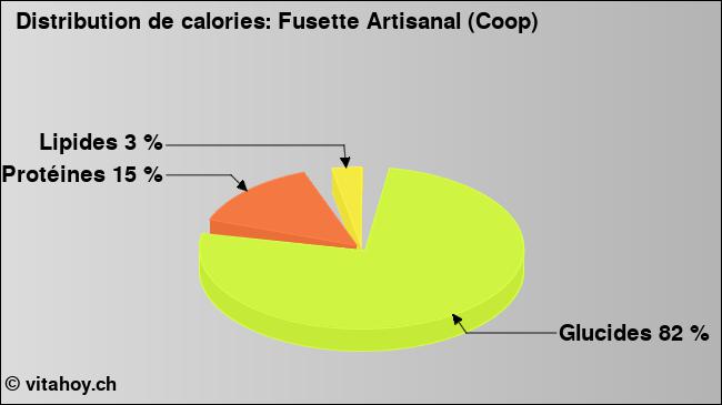 Calories: Fusette Artisanal (Coop) (diagramme, valeurs nutritives)