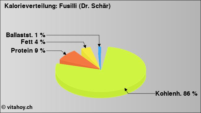 Kalorienverteilung: Fusilli (Dr. Schär) (Grafik, Nährwerte)