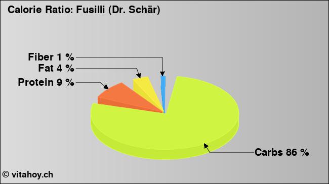 Calorie ratio: Fusilli (Dr. Schär) (chart, nutrition data)