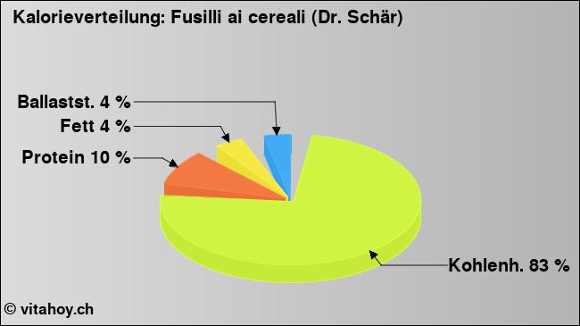 Kalorienverteilung: Fusilli ai cereali (Dr. Schär) (Grafik, Nährwerte)