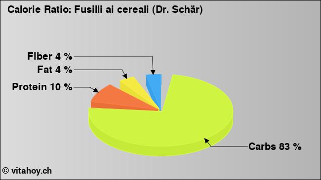 Calorie ratio: Fusilli ai cereali (Dr. Schär) (chart, nutrition data)