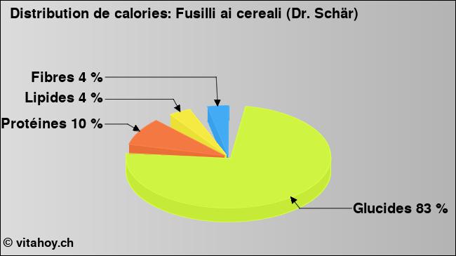 Calories: Fusilli ai cereali (Dr. Schär) (diagramme, valeurs nutritives)