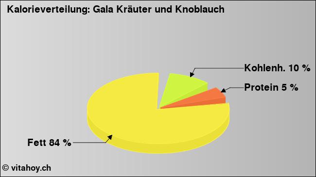 Kalorienverteilung: Gala Kräuter und Knoblauch (Grafik, Nährwerte)
